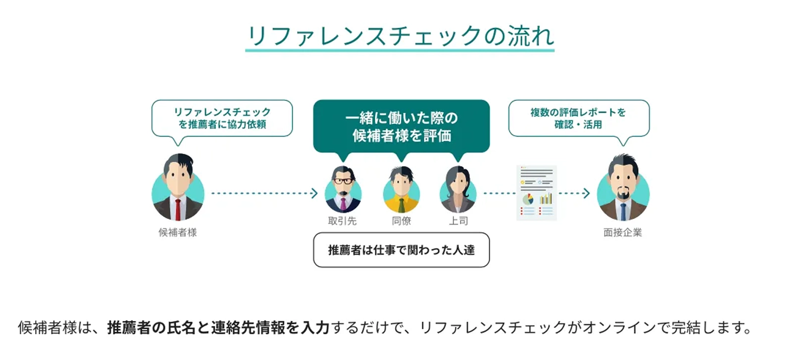 リファレンスチェックの流れ / リファレンスチェックを推薦者に協力依頼 → 一緒に働いた際の候補者様を評価(推薦者は仕事で関わった人達) → 複数の評価レポートを確認・活用 / 候補者様は、推薦者の氏名と連絡先情報を入力するだけで、リファレンスチェックがオンラインで完結します。